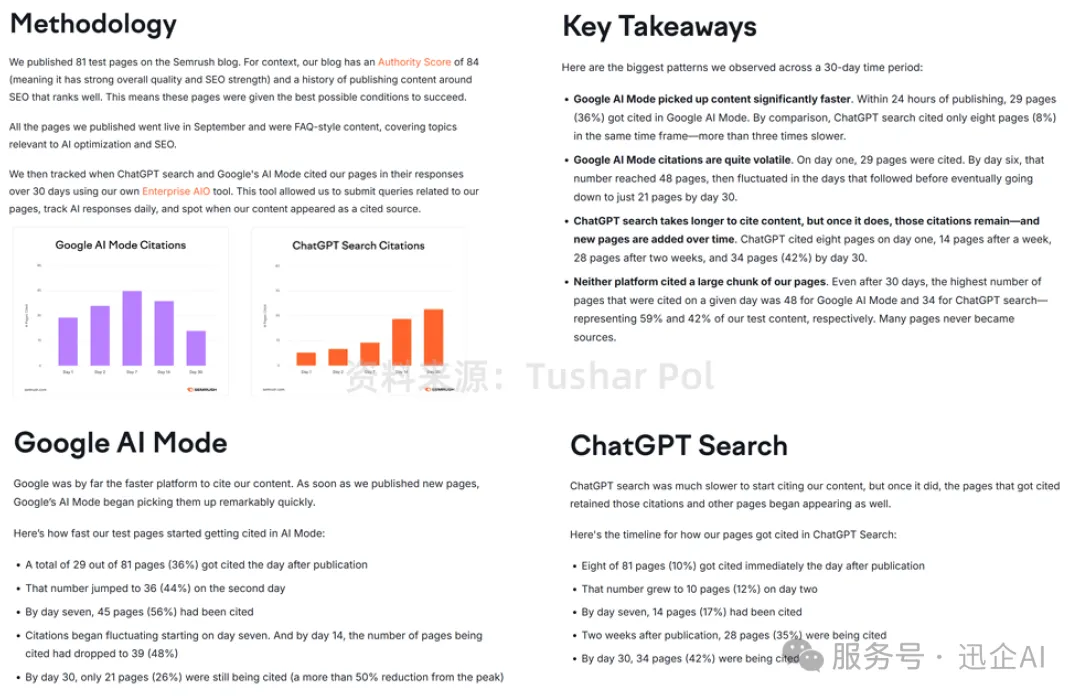 【1分钟解密GEO】AI 平台多久会引用新内容？企业官网正在成为关键入口！ - 迅企AI