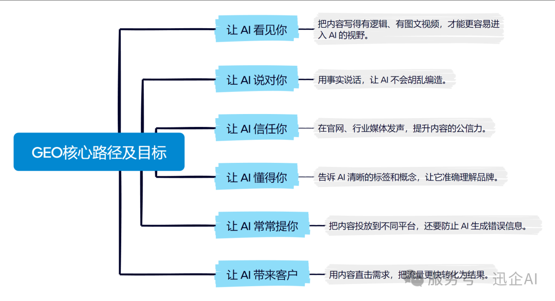 【1分钟解密】如何让 AI 大模型推荐你的品牌
